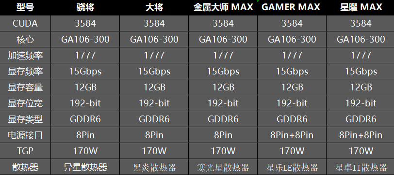 galax geforce rtx 3060 specs มาแล้ว!! สเปก Nvidia GeForce RTX 3060 คูด้าคอร์ 3584 CUDA ความเร็ว 1320/1770 MHz แรม 12GB GDDR6 192Bit อัตราบริโภคไฟ 170W TGP