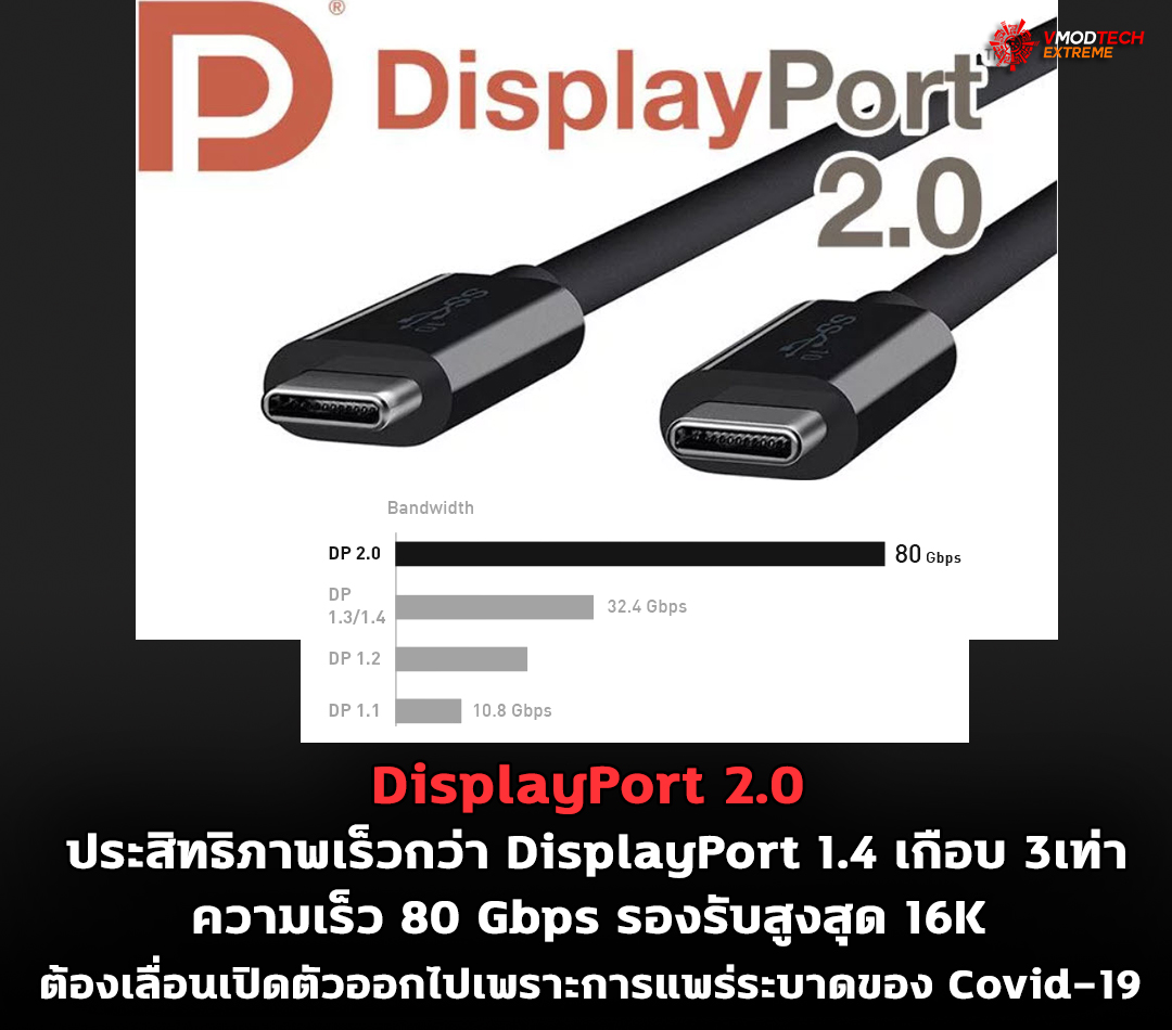 displayport 201 DisplayPort 2.0 กับความเร็ว 80 Gbps รองรับสูงสุด 16K ต้องเลื่อนเปิดตัวออกไปเพราะการแพร่ระบาดของ Covid 19 