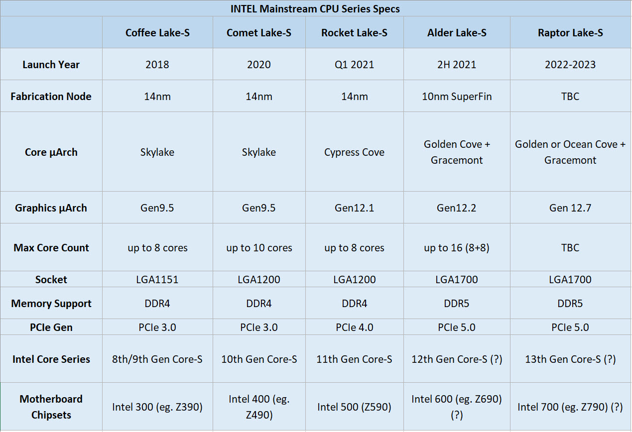 2021 01 20 11 19 02 หลุดข้อมูลซีพียู Intel Alder Lake S สถาปัตย์ 10nm SuperFin จำนวนคอร์ 16C/24T ความเร็ว 4GHz รองรับแรม DDR5 4800Mhz  