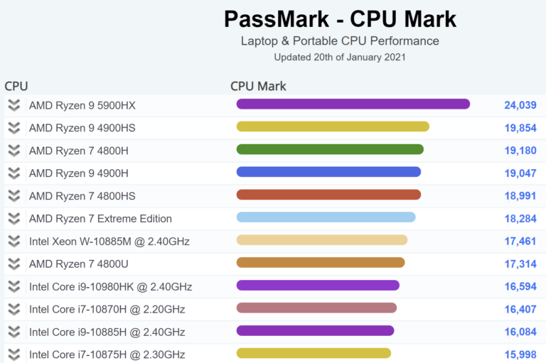 amd-ryzen-9-5900hx-passmark-fancy-768x511 amd ryzen 9 5900hx passmark fancy 768x511 หลุดผลทดสอบซีพียู AMD Ryzen 9 5900HX รุ่นใหญ่รหัส Cezanne ที่ใช้งานในแล็ปท็อปเกมส์มิ่งประสิทธิภาพแรงอยู่หัวแถวในโปรแกรม PassMark กันเลยทีเดียว