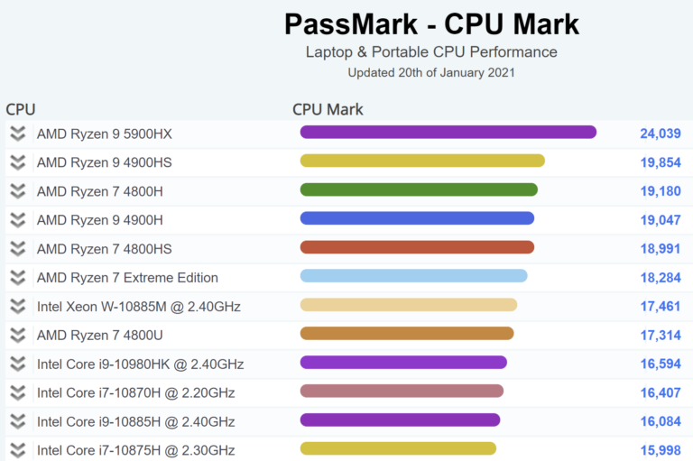 amd ryzen 9 5900hx passmark fancy 768x511 หลุดผลทดสอบซีพียู AMD Ryzen 9 5900HX รุ่นใหญ่รหัส Cezanne ที่ใช้งานในแล็ปท็อปเกมส์มิ่งประสิทธิภาพแรงอยู่หัวแถวในโปรแกรม PassMark กันเลยทีเดียว