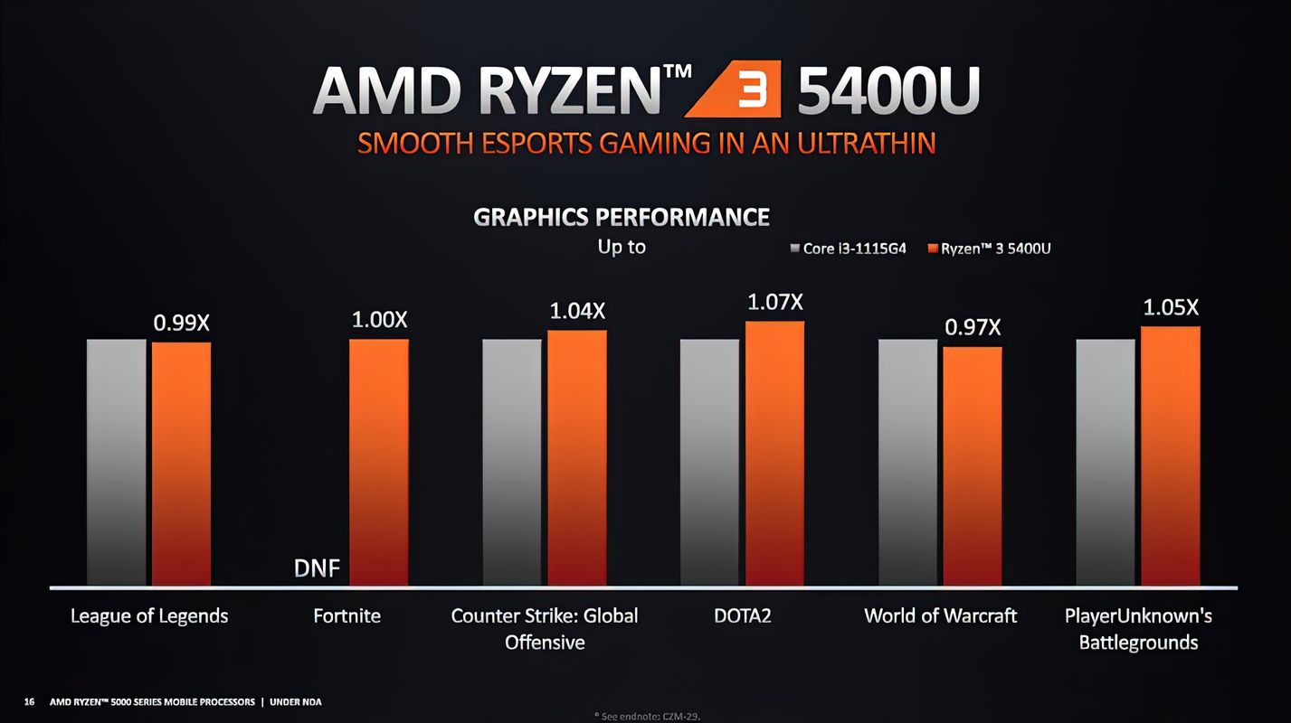 amd ryzen 3 5400u performance 1 videocardz result AMD เผยผลทดสอบซีพียู Ryzen 5000 series ในรุ่น Mobile ในรหัส Cezanne สถาปัตย์ ZEN3 อย่างเป็นทางการ