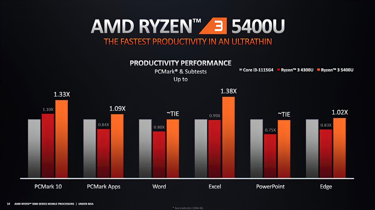 amd-ryzen-3-5400u-performance-2-videocardz_result amd ryzen 3 5400u performance 2 videocardz result AMD เผยผลทดสอบซีพียู Ryzen 5000 series ในรุ่น Mobile ในรหัส Cezanne สถาปัตย์ ZEN3 อย่างเป็นทางการ