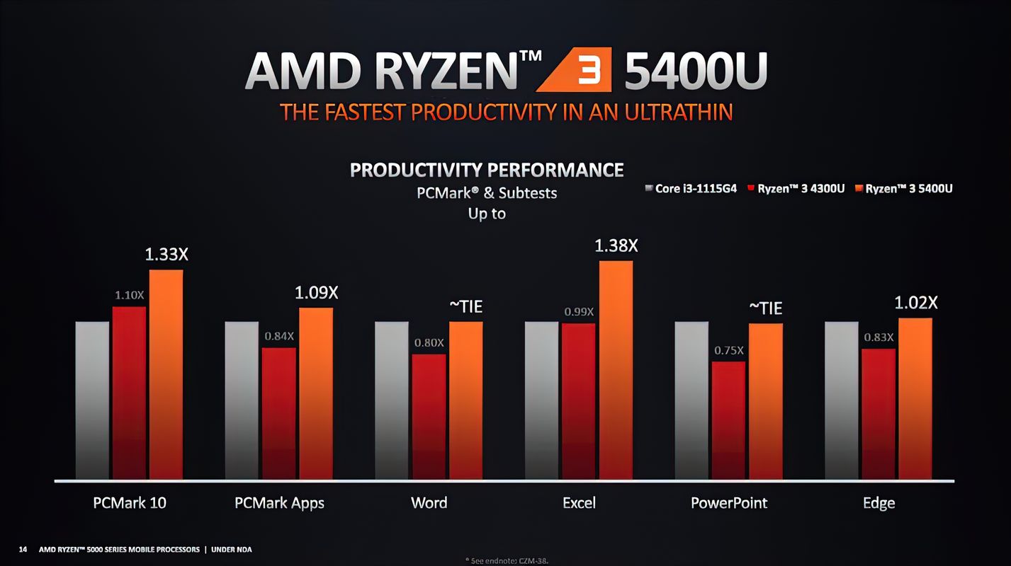 amd ryzen 3 5400u performance 2 videocardz result AMD เผยผลทดสอบซีพียู Ryzen 5000 series ในรุ่น Mobile ในรหัส Cezanne สถาปัตย์ ZEN3 อย่างเป็นทางการ