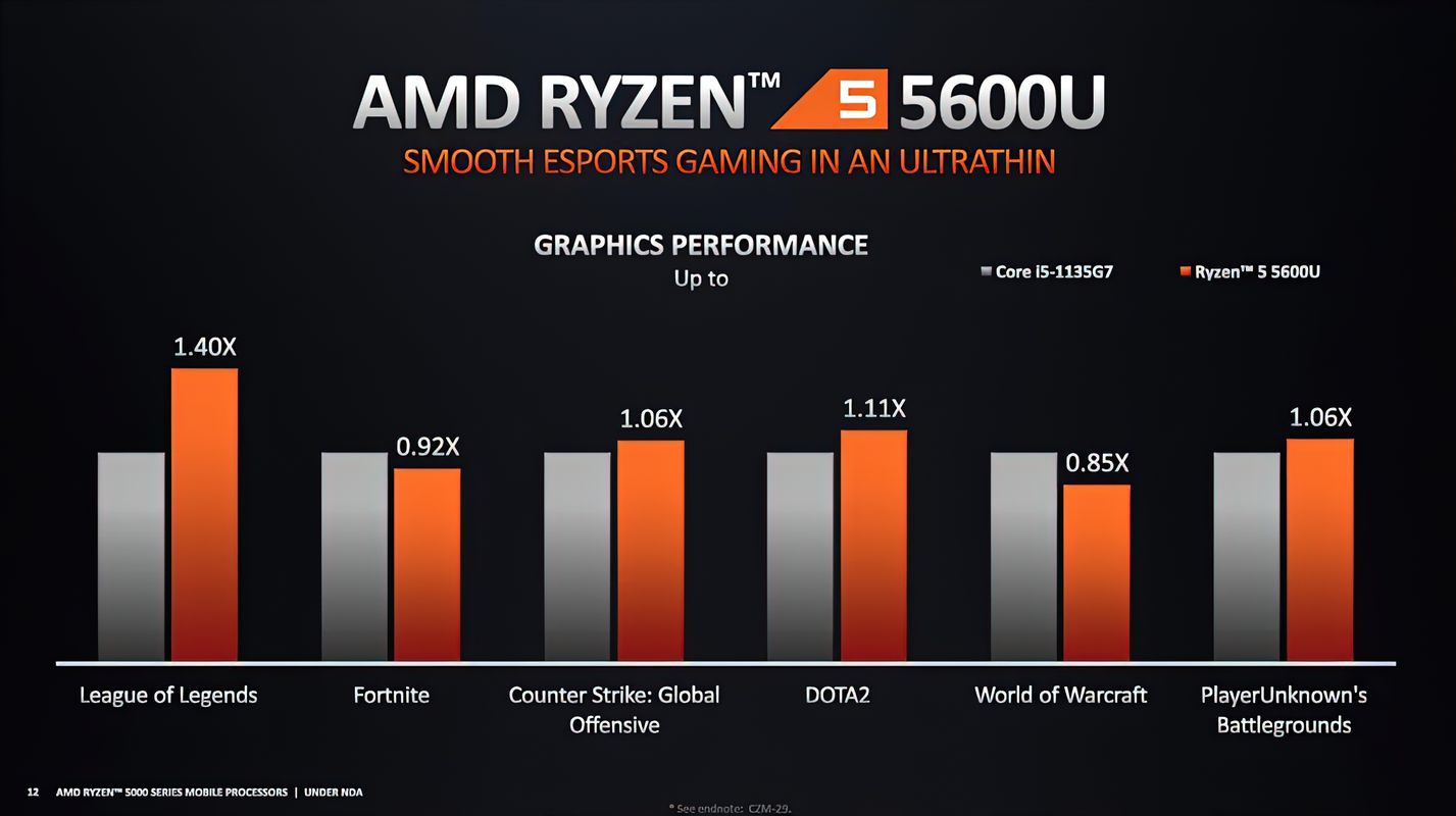 amd-ryzen-5-5600u-performance-1-videocardz_result amd ryzen 5 5600u performance 1 videocardz result AMD เผยผลทดสอบซีพียู Ryzen 5000 series ในรุ่น Mobile ในรหัส Cezanne สถาปัตย์ ZEN3 อย่างเป็นทางการ