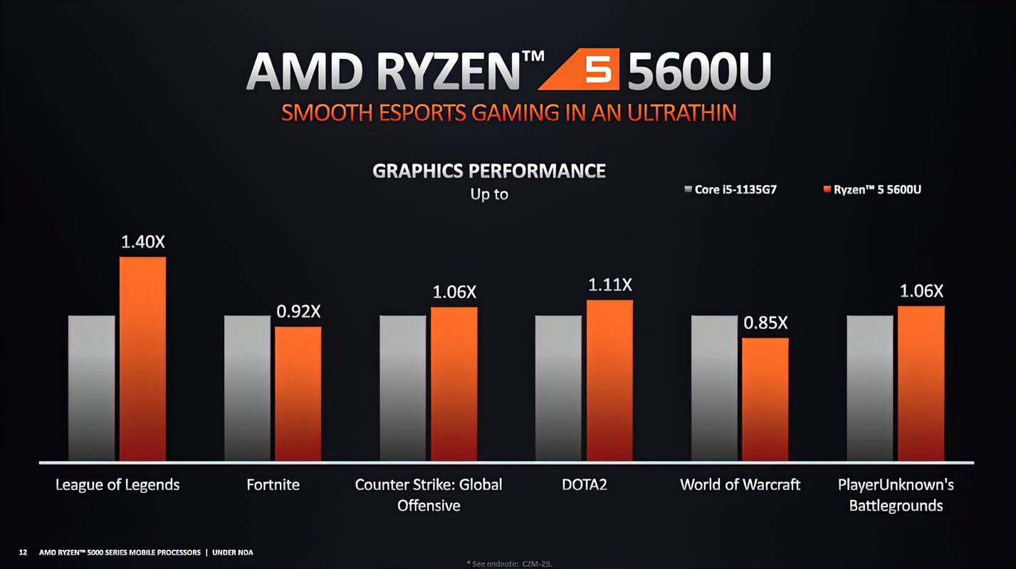 amd ryzen 5 5600u performance 1 videocardz result AMD เผยผลทดสอบซีพียู Ryzen 5000 series ในรุ่น Mobile ในรหัส Cezanne สถาปัตย์ ZEN3 อย่างเป็นทางการ