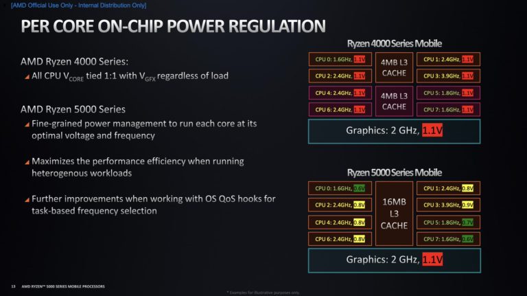 amd ryzen 5000 per core on chip power regulation 1 768x431 AMD เผยผลทดสอบซีพียู Ryzen 5000 series ในรุ่น Mobile ในรหัส Cezanne สถาปัตย์ ZEN3 อย่างเป็นทางการ