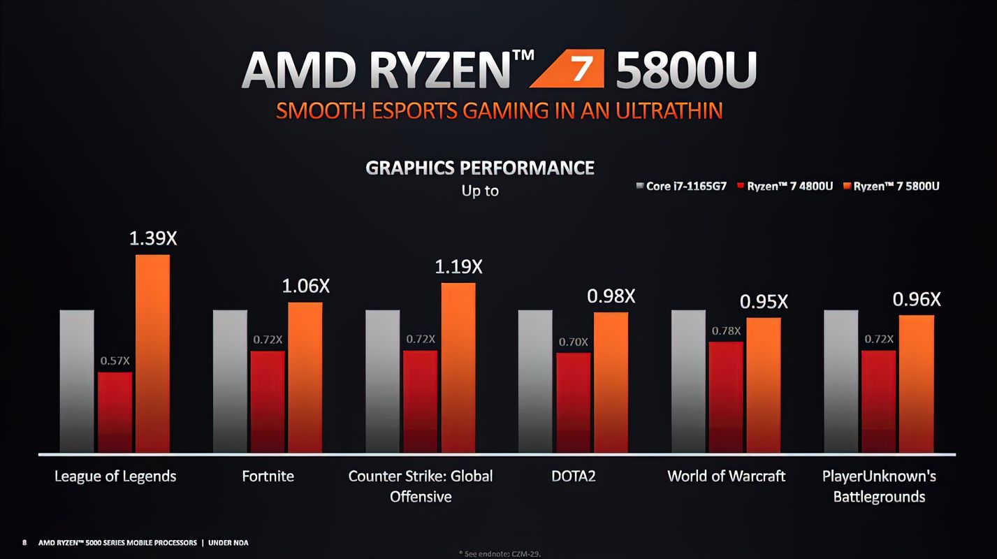 amd-ryzen-7-5800u-performance-1-videocardz_result amd ryzen 7 5800u performance 1 videocardz result AMD เผยผลทดสอบซีพียู Ryzen 5000 series ในรุ่น Mobile ในรหัส Cezanne สถาปัตย์ ZEN3 อย่างเป็นทางการ