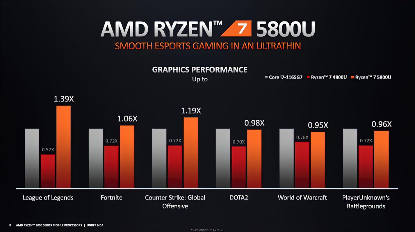 amd ryzen 7 5800u performance 1 videocardz result AMD เผยผลทดสอบซีพียู Ryzen 5000 series ในรุ่น Mobile ในรหัส Cezanne สถาปัตย์ ZEN3 อย่างเป็นทางการ