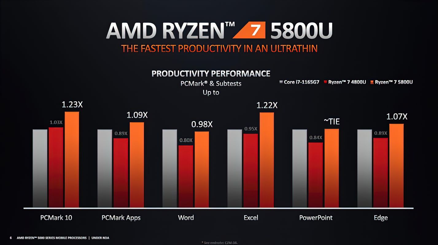 amd ryzen 7 5800u performance 2 videocardz result AMD เผยผลทดสอบซีพียู Ryzen 5000 series ในรุ่น Mobile ในรหัส Cezanne สถาปัตย์ ZEN3 อย่างเป็นทางการ