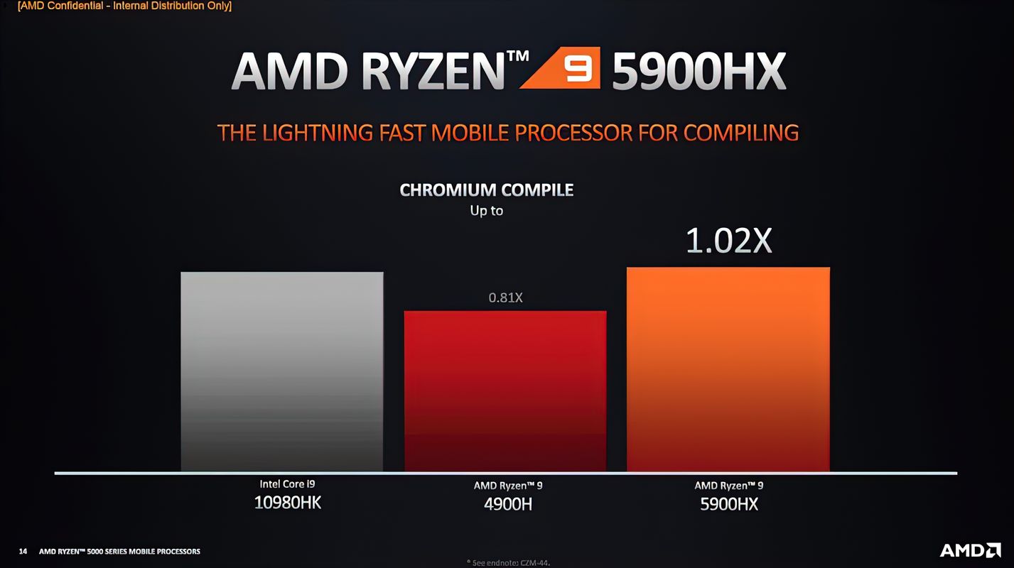 amd ryzen 9 5900hx performance 1 videocardz result AMD เผยผลทดสอบซีพียู Ryzen 5000 series ในรุ่น Mobile ในรหัส Cezanne สถาปัตย์ ZEN3 อย่างเป็นทางการ