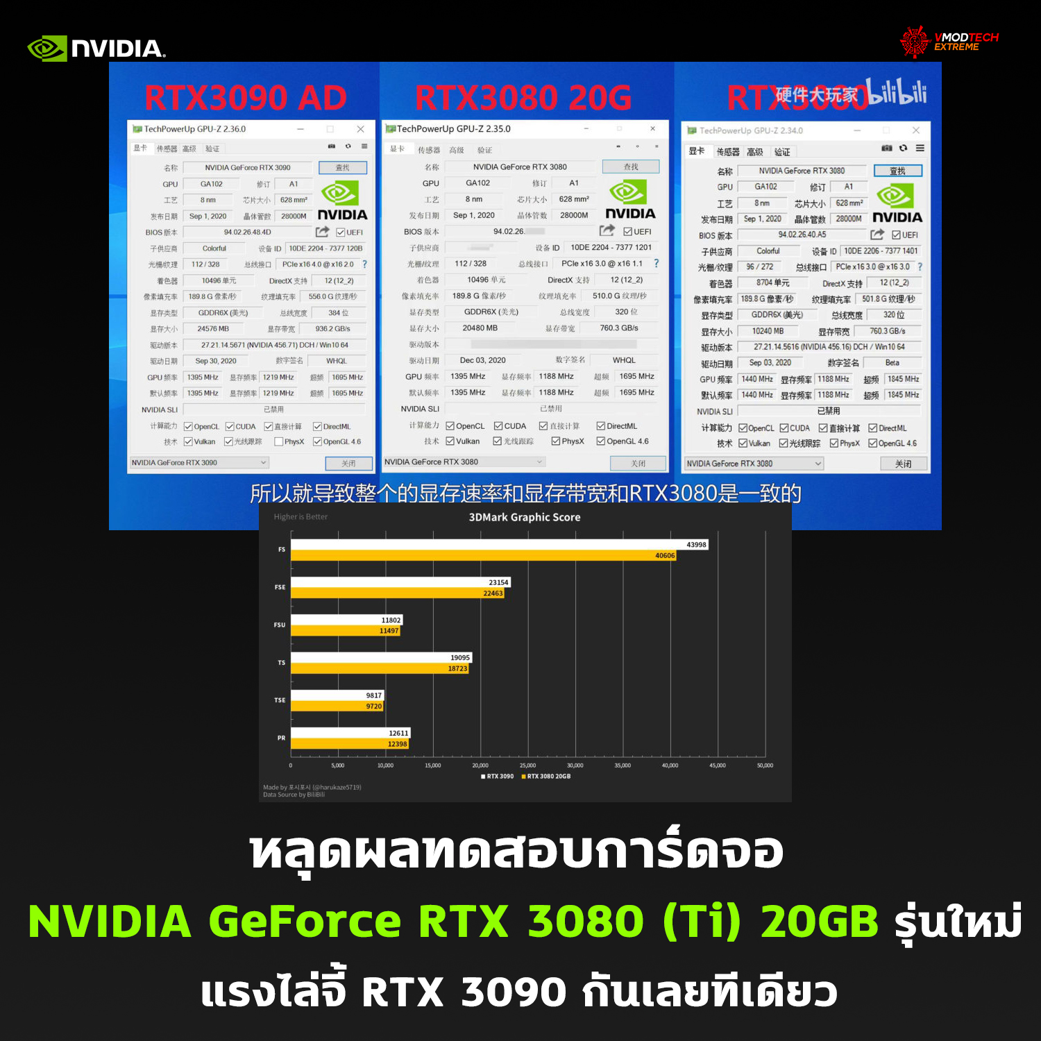 nvidia geforce rtx 3080 ti 20gb benchmark หลุดผลทดสอบการ์ดจอ NVIDIA GeForce RTX 3080 (Ti) 20GB รุ่นใหม่ล่าสุดแรงไล่จี้ RTX 3090 กันเลยทีเดียว 