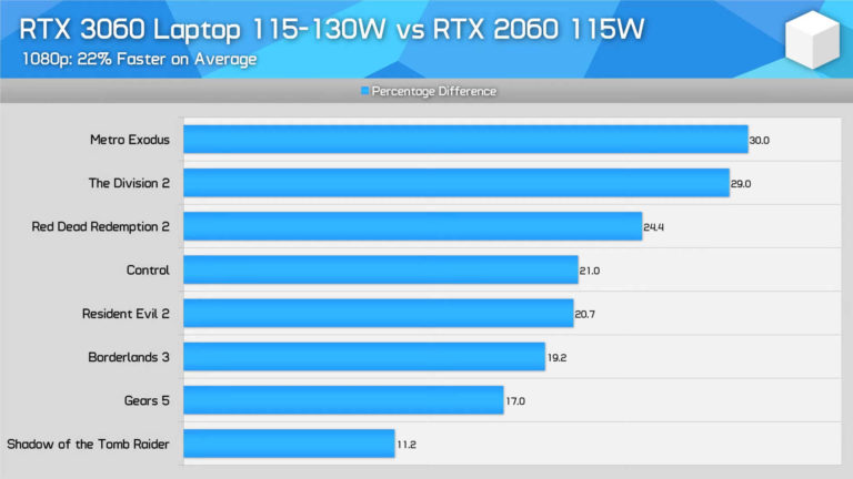 nvidia geforce rtx 3060 115w vs rtx 2060 115w 768x432 พบการ์ดจอ NVIDIA GeForce RTX 3060 ลงในรุ่นแล็ปท็อปเกมส์มิ่งเรียบร้อยแล้ว