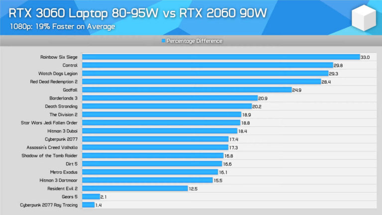 nvidia geforce rtx 3060 80w vs rtx 2060 90w 768x432 พบการ์ดจอ NVIDIA GeForce RTX 3060 ลงในรุ่นแล็ปท็อปเกมส์มิ่งเรียบร้อยแล้ว