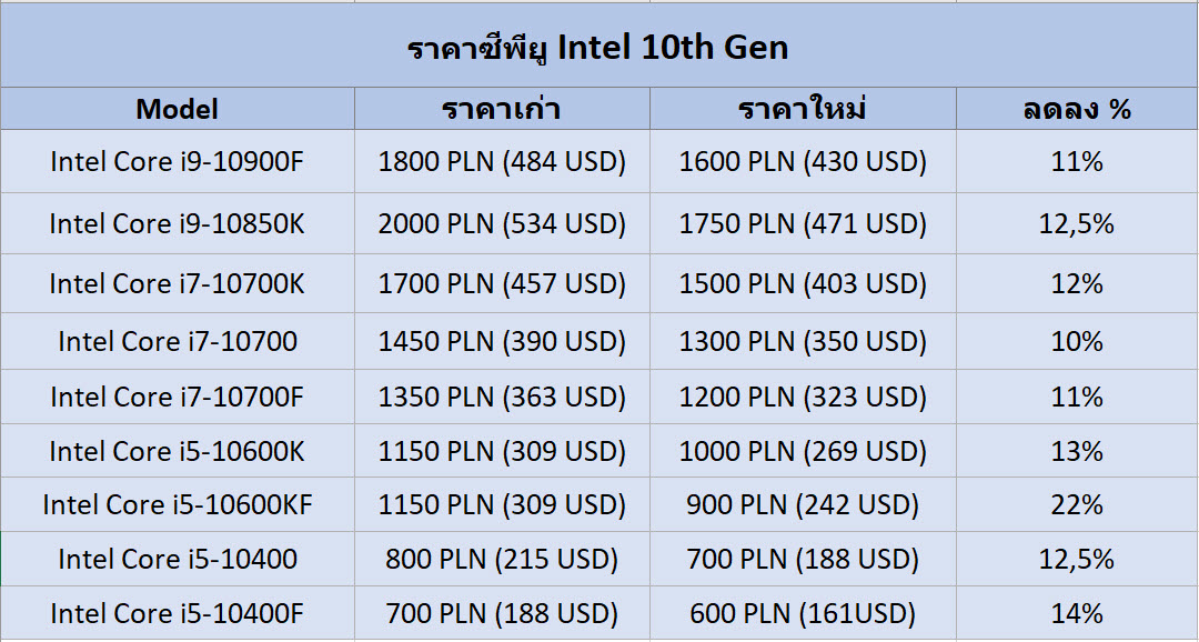 2021 02 13 12 38 28 อินเทลลดราคาซีพียู Intel 10th Gen ลงเฉลี่ยประมาณ 13% คาดต้อนรับการมาของซีพียูรุ่นใหม่ที่กำลังจะเปิดตัวเร็วๆ นี้