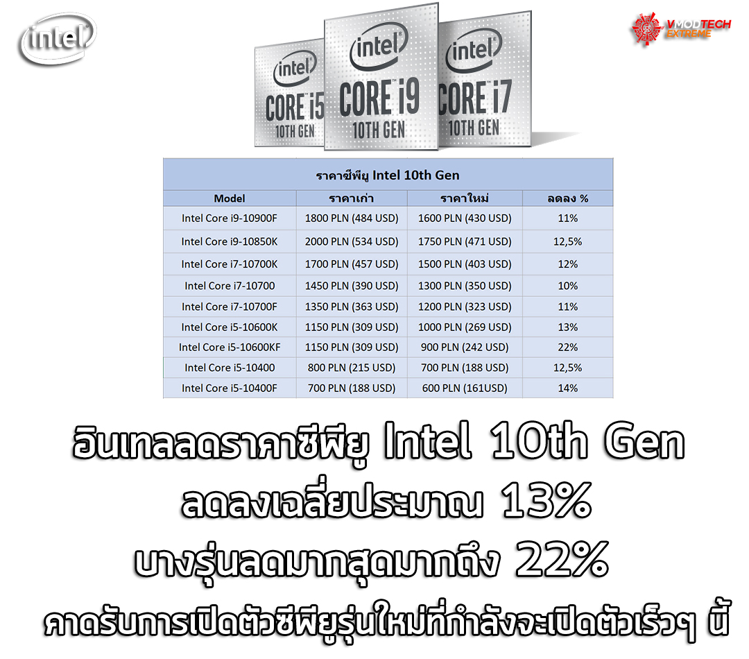 intel 10th gen core cpus 13percent cheaper อินเทลลดราคาซีพียู Intel 10th Gen ลงเฉลี่ยประมาณ 13% คาดต้อนรับการมาของซีพียูรุ่นใหม่ที่กำลังจะเปิดตัวเร็วๆ นี้