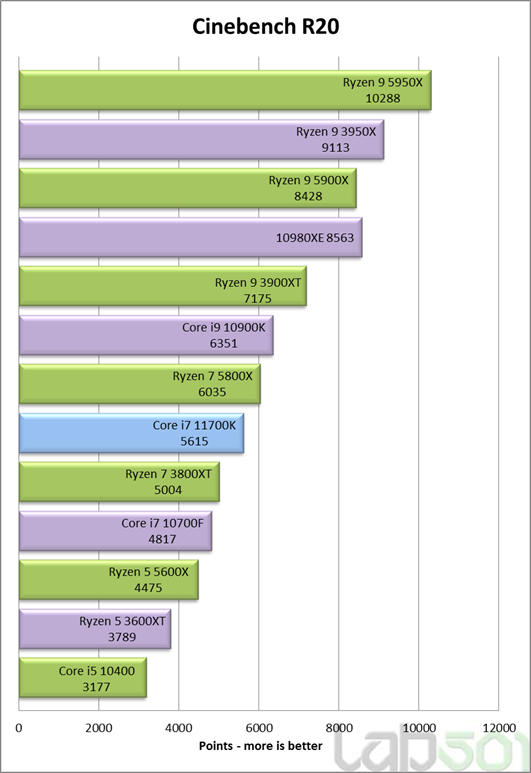 intel-core-i7-11700k-3-cinebench-r20 intel core i7 11700k 3 cinebench r20 หลุดผลทดสอบ Intel Core i7 11700K ในรหัส Rocket Lake รุ่นใหม่ล่าสุดอย่างไม่เป็นทางการ