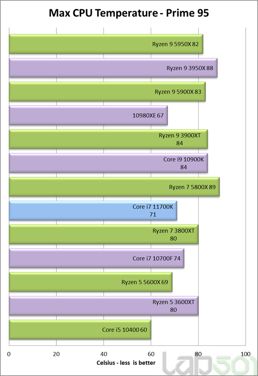 intel-core-i7-11700k-5-temp intel core i7 11700k 5 temp หลุดผลทดสอบ Intel Core i7 11700K ในรหัส Rocket Lake รุ่นใหม่ล่าสุดอย่างไม่เป็นทางการ