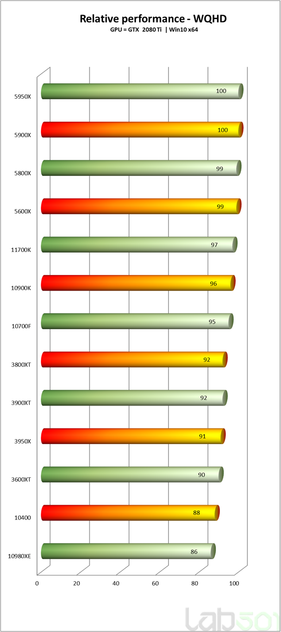 intel-core-i7-11700k-6-gaming-qhd intel core i7 11700k 6 gaming qhd หลุดผลทดสอบ Intel Core i7 11700K ในรหัส Rocket Lake รุ่นใหม่ล่าสุดอย่างไม่เป็นทางการ