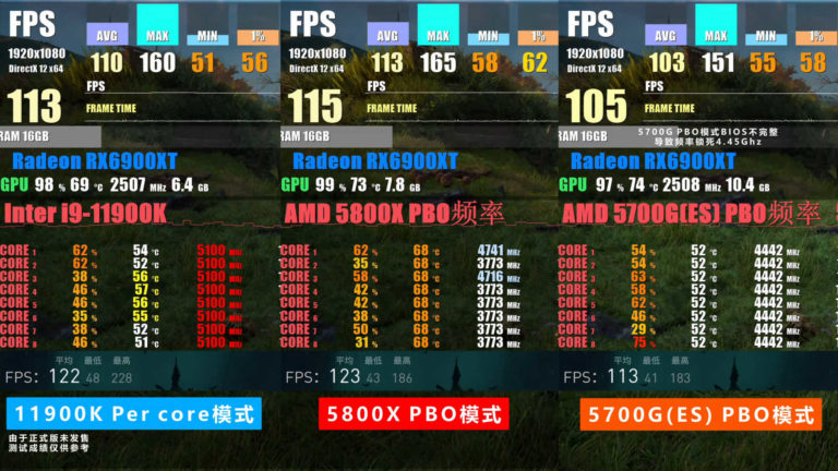 intel-core-i9-11900k-vs-ryzen7-5700g-game4-768x432 intel core i9 11900k vs ryzen7 5700g game4 768x432 หลุดผลทดสอบ Intel Core i9 11900K ในรหัส Rocket Lake S รุ่นใหม่ล่าสุดทดสอบบนเมนบอร์ด Z590 ประสิทธิภาพแรงกว่า Ryzen 7 5800X และ Ryzen 7 5700G อย่างไม่เป็นทางการ