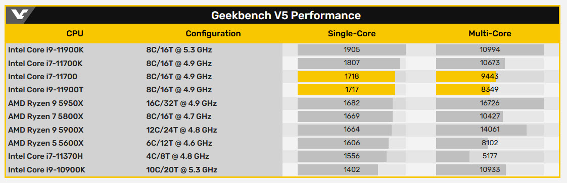 2021 02 15 10 31 16 พบข้อมูลซีพียู Intel Core i9 11900T และ Core i7 11700 รุ่น non K กินไฟ 65W TDP ในรหัส Rocket Lake S ที่ยังไม่เปิดตัวอย่างเป็นทางการปรากฏในโปรแกรม Geekbench