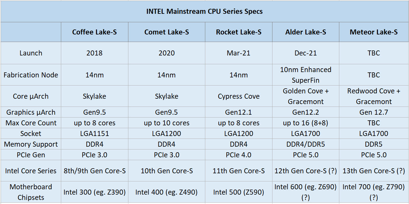 2021-02-18_14-12-58 2021 02 18 14 12 58 เผยข้อมูล Intel Rocket Lake S รุ่นที่ 11 เตรียมเปิดตัวในวันที่ 15 มีนาคมที่จะถึงนี้และรุ่นต่อไป Alder Lake S จะใช้สถาปัตย์ขนาด 10nm SuperFin คาดเปิดตัวปลายปี 2021