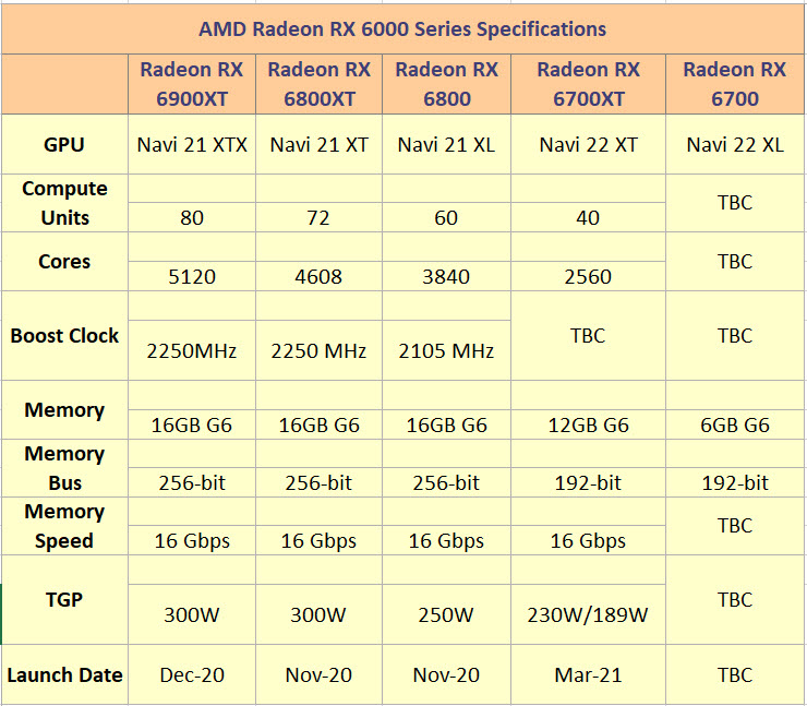 2021 02 20 7 24 53 พบข้อมูลการ์ดจอ AMD Radeon RX 6700 XT สองรุ่นย่อย ASIC A และ ASIC B ประสิทธิภาพแรงกว่าเดิม 20   25% 