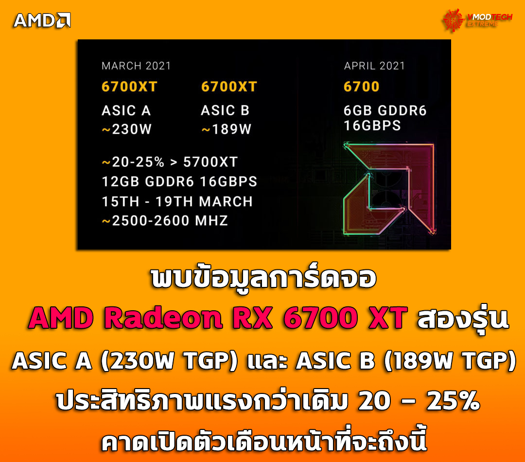 amd-radeon-rx-6700-xt-asic-a-asic-b amd radeon rx 6700 xt asic a asic b พบข้อมูลการ์ดจอ AMD Radeon RX 6700 XT สองรุ่นย่อย ASIC A และ ASIC B ประสิทธิภาพแรงกว่าเดิม 20 25%