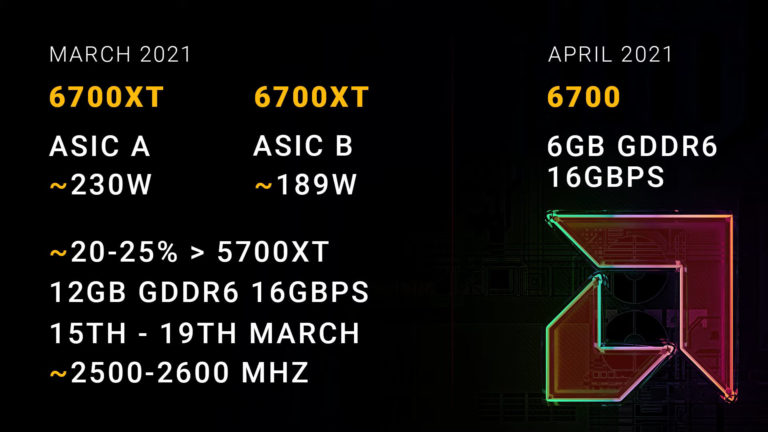 amd radeon rx 6700 xt asic a vs b 768x432 พบข้อมูลการ์ดจอ AMD Radeon RX 6700 XT สองรุ่นย่อย ASIC A และ ASIC B ประสิทธิภาพแรงกว่าเดิม 20   25% 