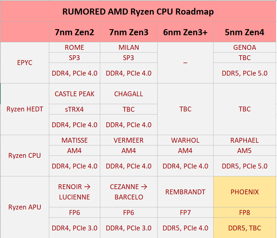 2021 02 21 12 09 54 ลือ!! ซีพียู AMD Ryzen 7000 รหัส “Phoenix” รุ่น Mobile สถาปัตย์ ZEN4 รองรับแรม DDR5 ใช้ซ๊อกเก็ต FP8 แบบใหม่