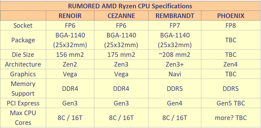 2021 02 21 12 11 41 ลือ!! ซีพียู AMD Ryzen 7000 รหัส “Phoenix” รุ่น Mobile สถาปัตย์ ZEN4 รองรับแรม DDR5 ใช้ซ๊อกเก็ต FP8 แบบใหม่