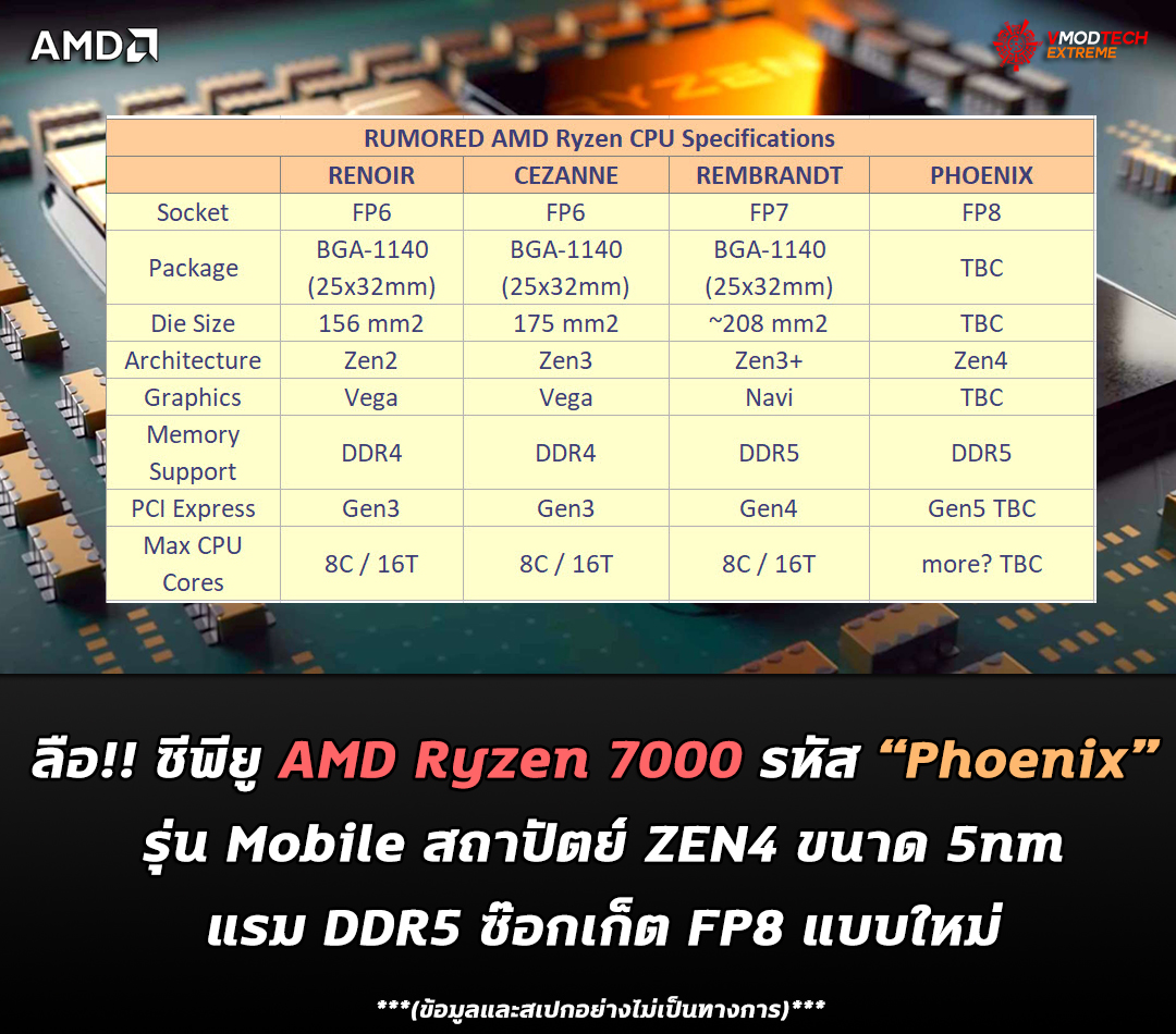 amd-ryzen-7000-phoenix-zen4 amd ryzen 7000 phoenix zen4 ลือ!! ซีพียู AMD Ryzen 7000 รหัส “Phoenix” รุ่น Mobile สถาปัตย์ ZEN4 รองรับแรม DDR5 ใช้ซ๊อกเก็ต FP8 แบบใหม่