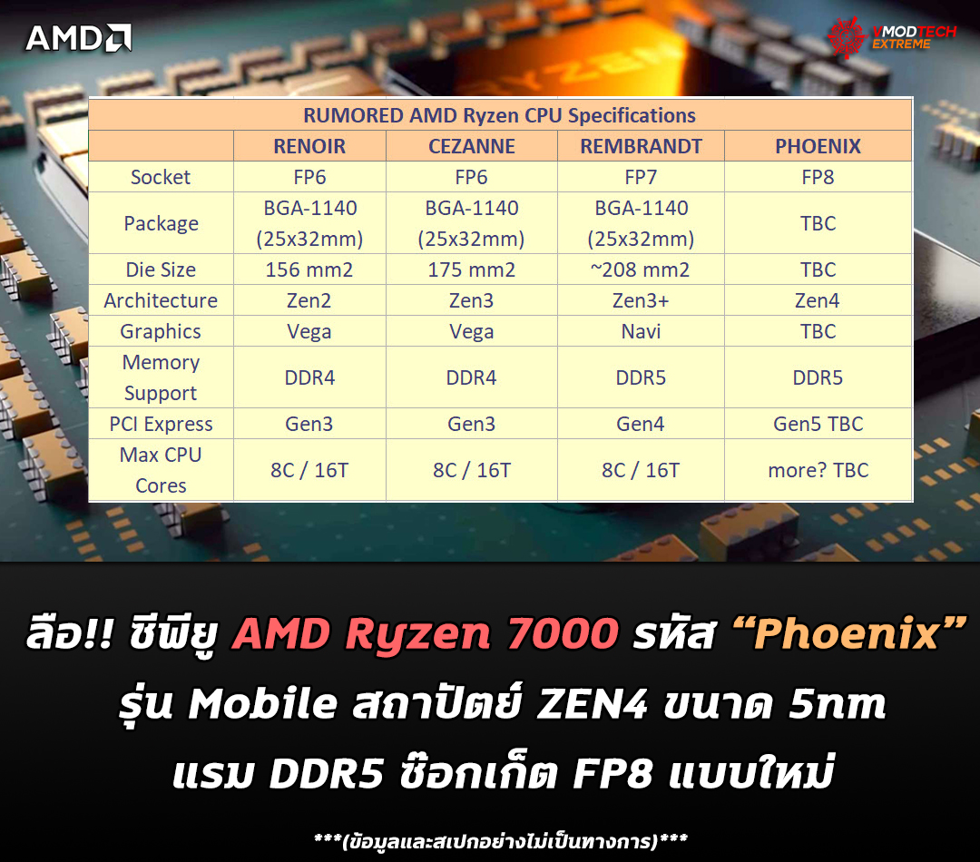 ลือ!! ซีพียู AMD Ryzen 7000 รหัส “Phoenix” รุ่น Mobile สถาปัตย์ ZEN4 รองรับแรม DDR5 ใช้ซ๊อกเก็ต FP8 แบบใหม่