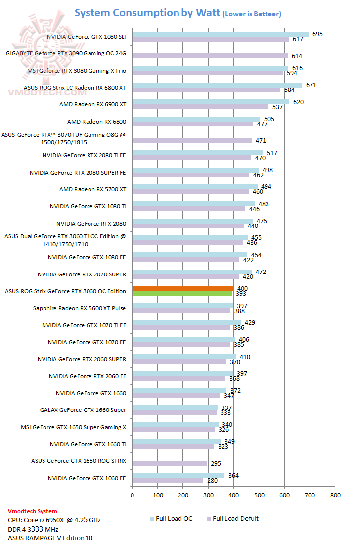 consumption ASUS ROG Strix GeForce RTX 3060 OC Edition 12GB GDDR6 Review