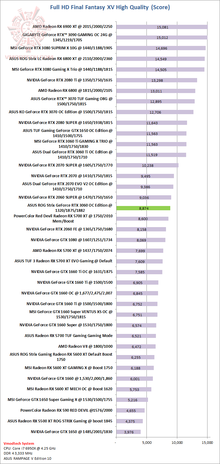 ff ff ASUS ROG Strix GeForce RTX 3060 OC Edition 12GB GDDR6 Review