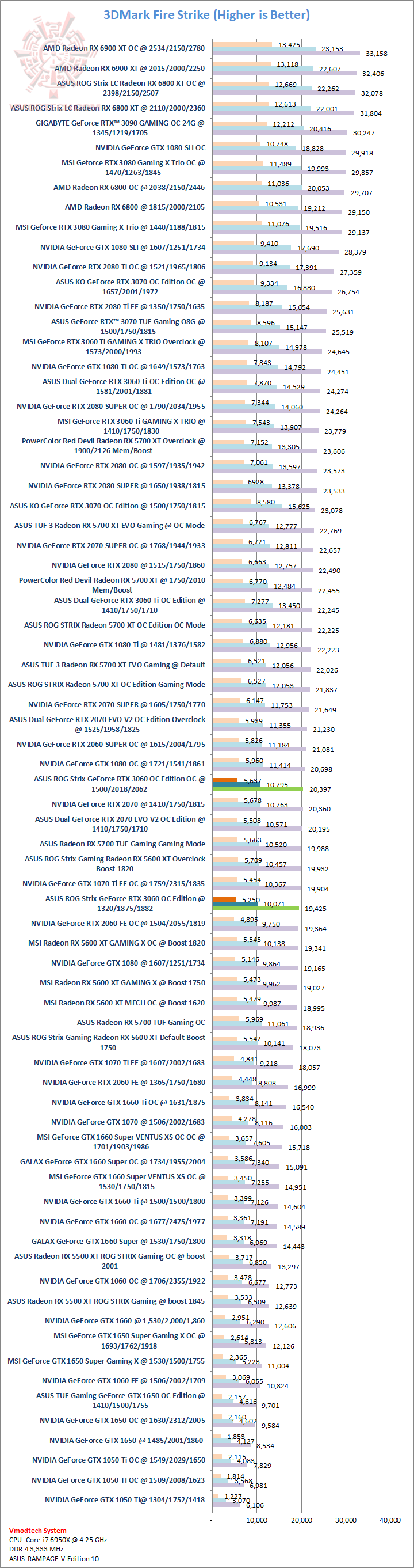 fs fs ASUS ROG Strix GeForce RTX 3060 OC Edition 12GB GDDR6 Review