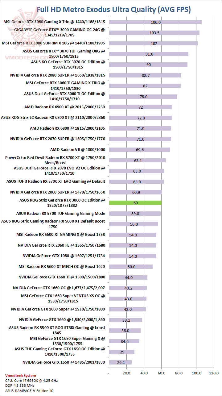 metro metro ASUS ROG Strix GeForce RTX 3060 OC Edition 12GB GDDR6 Review