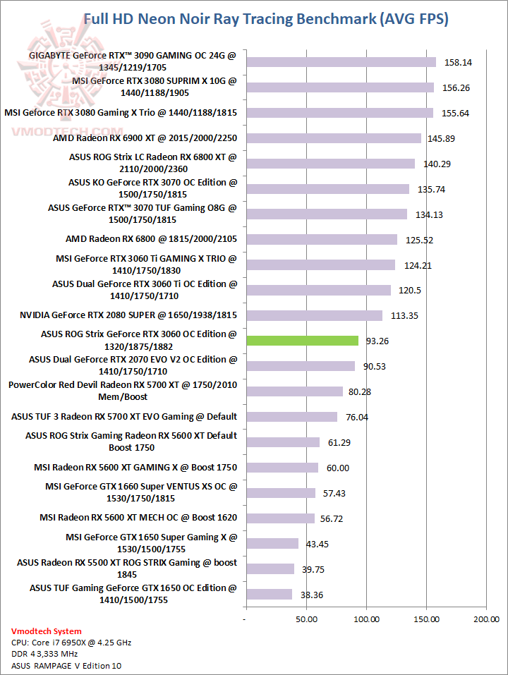 neon neon ASUS ROG Strix GeForce RTX 3060 OC Edition 12GB GDDR6 Review