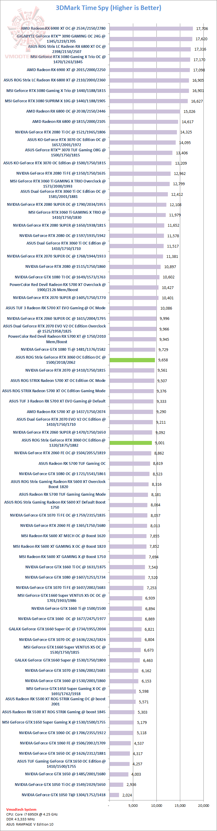 ts ts ASUS ROG Strix GeForce RTX 3060 OC Edition 12GB GDDR6 Review