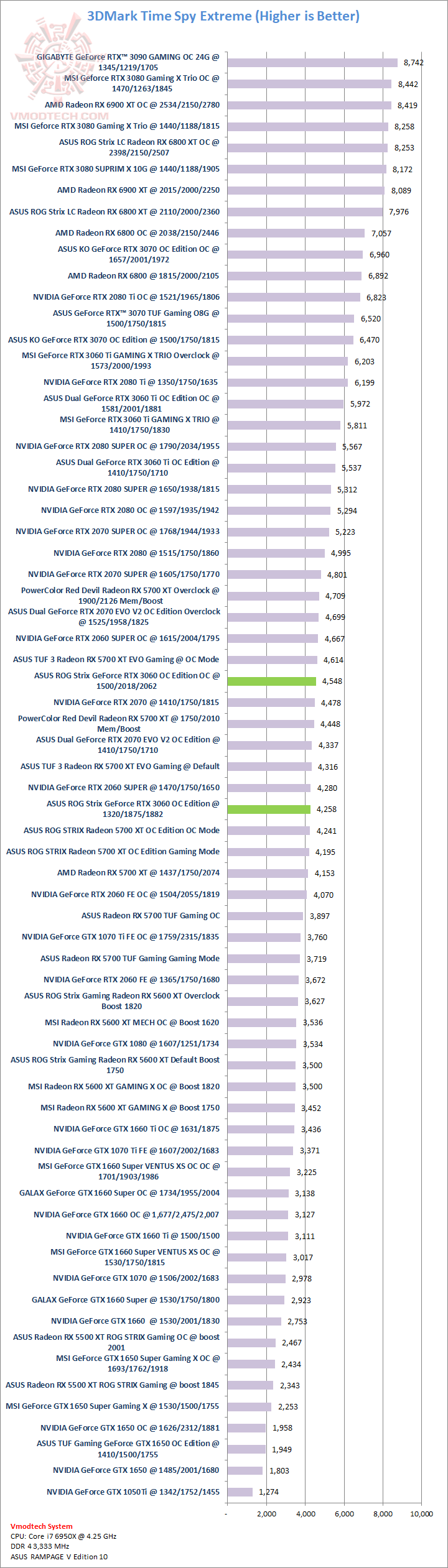 tsx tsx ASUS ROG Strix GeForce RTX 3060 OC Edition 12GB GDDR6 Review