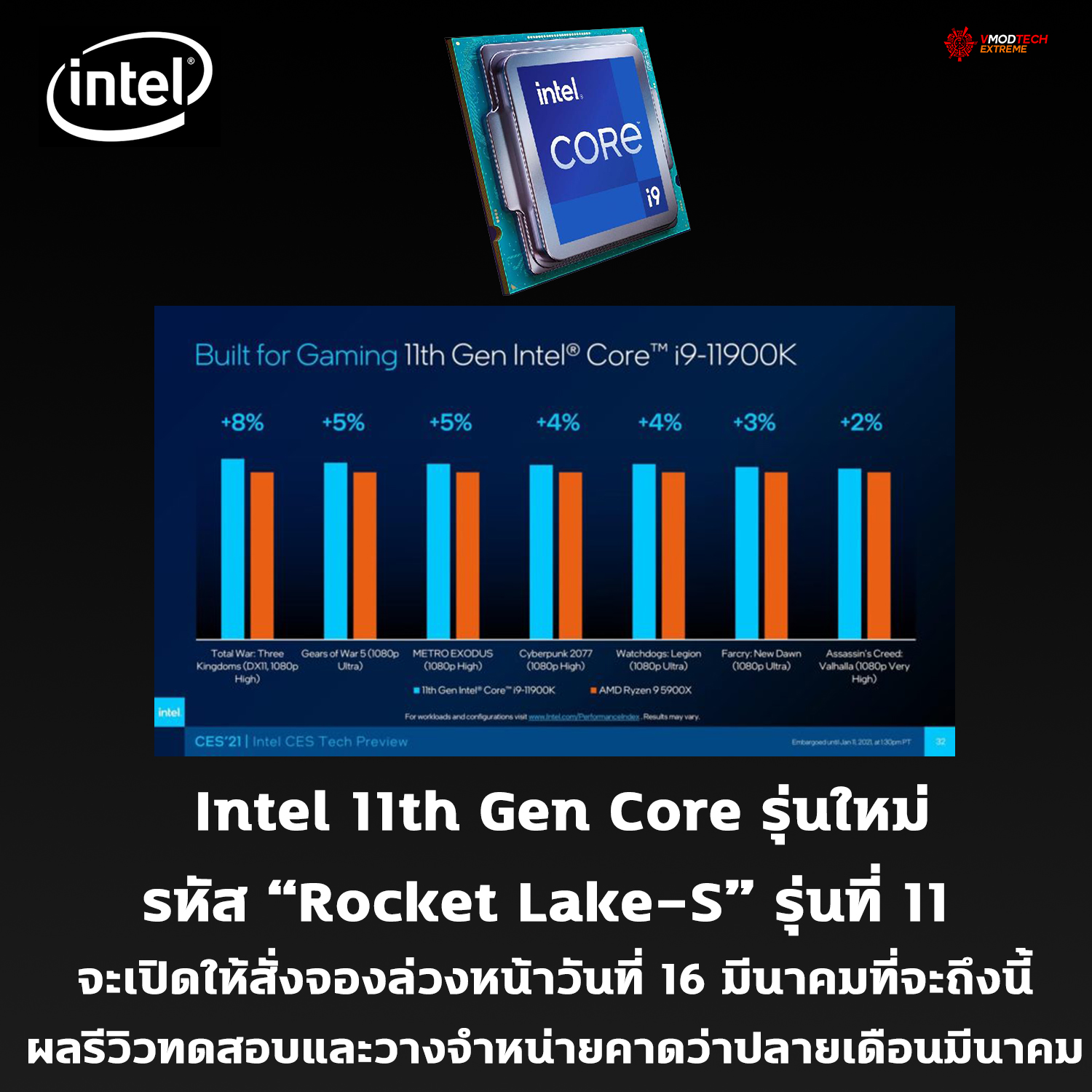 intel-11th-gen-core-rocket-lake-s-march-16th intel 11th gen core rocket lake s march 16th Intel 11th Gen Core รุ่นใหม่ในรหัส “Rocket Lake S” รุ่นที่ 11 จะเปิดให้สั่งจองล่วงหน้าในวันที่ 16 มีนาคมที่จะถึงนี้และตามมาด้วยผลรีวิวทดสอบในอีกสองสัปดาห์ถัดไป