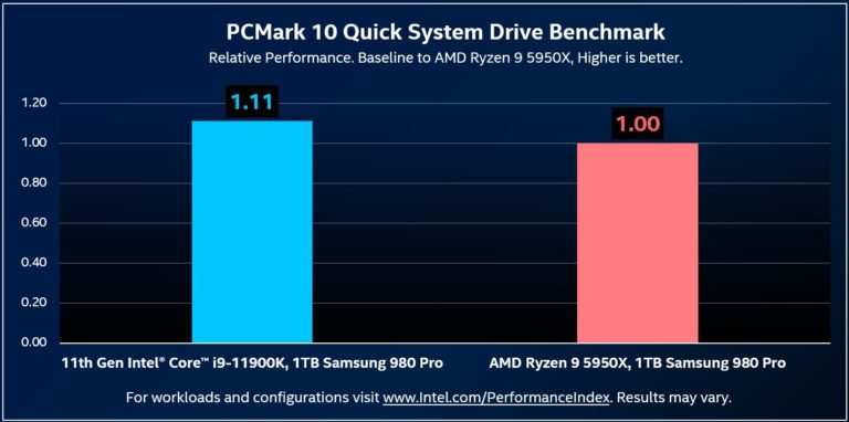 intel-core-i9-11900k-storage-performance-768x382 intel core i9 11900k storage performance 768x382 Intel 11th Gen Core รุ่นใหม่ในรหัส “Rocket Lake S” รุ่นที่ 11 จะเปิดให้สั่งจองล่วงหน้าในวันที่ 16 มีนาคมที่จะถึงนี้และตามมาด้วยผลรีวิวทดสอบในอีกสองสัปดาห์ถัดไป