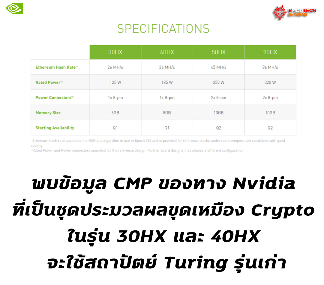 nvidia-crypto-30hx-40hx-turing nvidia crypto 30hx 40hx turing พบข้อมูล CMP ของทาง Nvidia ที่เป็นชุดประมวลผลขุด Crypto ทั้งสองรุ่น 30HX และ 40HX จะใช้สถาปัตย์ Turing รุ่นเก่า