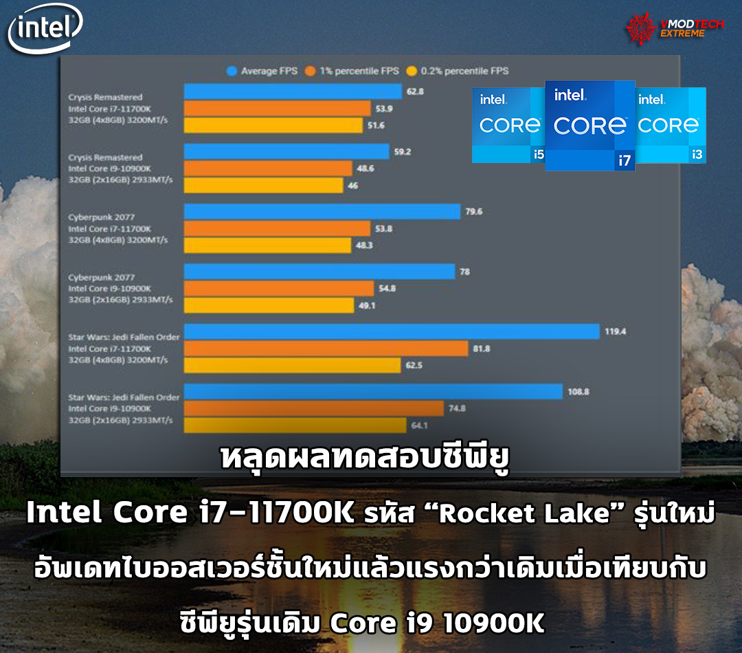 intel rocket lake benchmark1 หลุดผลทดสอบซีพียู Intel Core i7 11700K รุ่นใหม่ล่าสุด เมื่ออัพไบออสเวอร์ชั่นใหม่แล้วแรงกว่าเดิมเมื่อเทียบกับซีพียู Core i9 10900K รุ่นเก่า