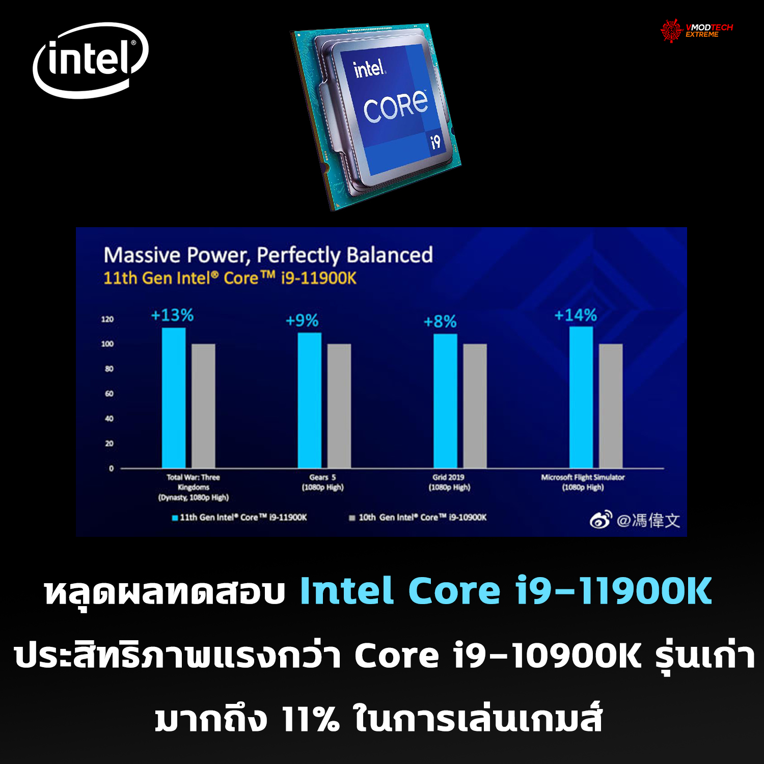 intel core i9 11900k benchamrk หลุดผลทดสอบ Intel Core i9 11900K ประสิทธิภาพแรงกว่า Core i9 10900K รุ่นเก่ามากถึง 11% ในการเล่นเกมส์ 