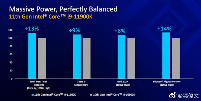 intel core i9 11900k rocket lake 8 core cpu vs core i9 10900k comet lake 10 core cpu gaming benchmarks หลุดผลทดสอบ Intel Core i9 11900K ประสิทธิภาพแรงกว่า Core i9 10900K รุ่นเก่ามากถึง 11% ในการเล่นเกมส์ 