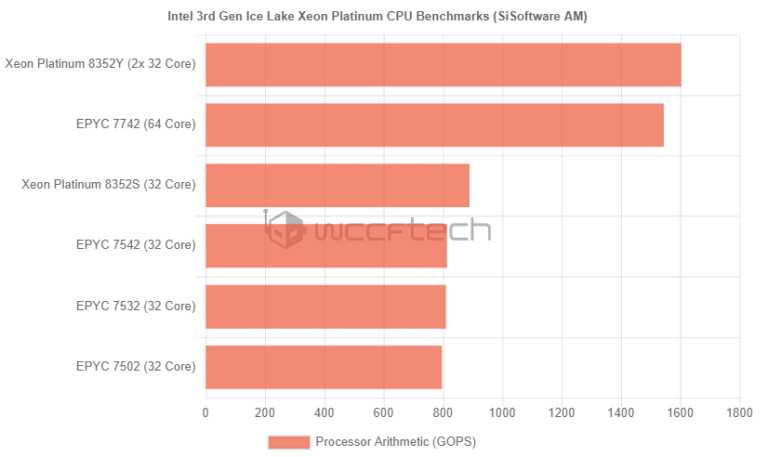 wccftech ice lake sp 768x457 พบข้อมูลซีพียู Intel Ice Lake SP ตระกูล Xeon Scalable รุ่นที่ 3 
