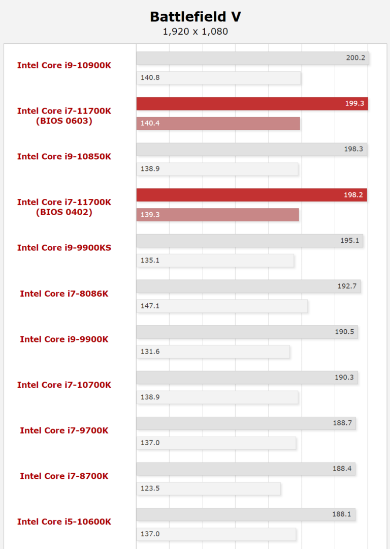 new core i7 11700k battlefield 5 768x1079 หลุดผลทดสอบ Intel Core i7 11700K รหัส “Rocket Lake S” ในการทดสอบเกมส์มิ่ง