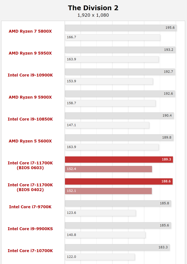 new core i7 11700k division2 768x1079 หลุดผลทดสอบ Intel Core i7 11700K รหัส “Rocket Lake S” ในการทดสอบเกมส์มิ่ง