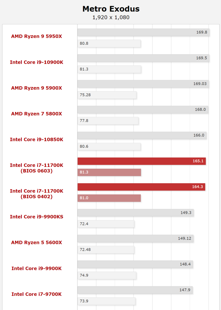 new core i7 11700k metro exodus 768x1079 หลุดผลทดสอบ Intel Core i7 11700K รหัส “Rocket Lake S” ในการทดสอบเกมส์มิ่ง
